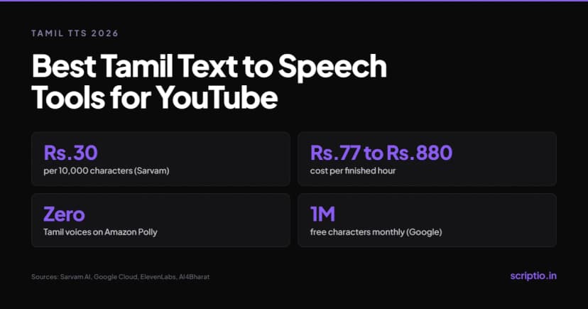 Tamil text to speech tool comparison for YouTube creators, 2026 pricing and voice support