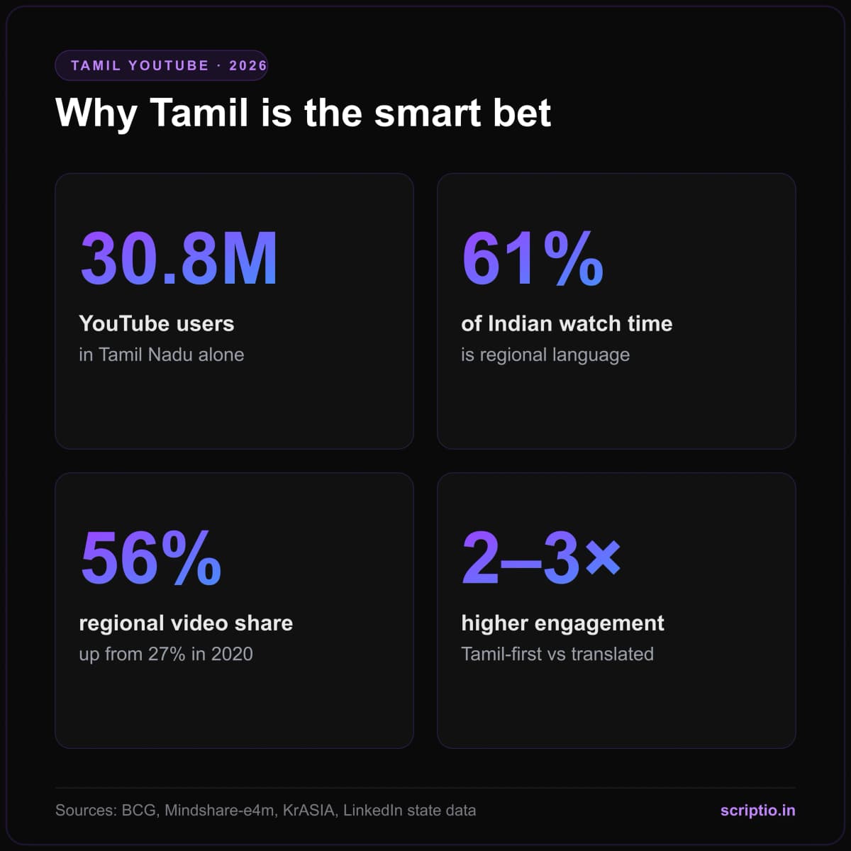 Tamil YouTube market statistics 2026: regional language share of OTT consumption and internet users