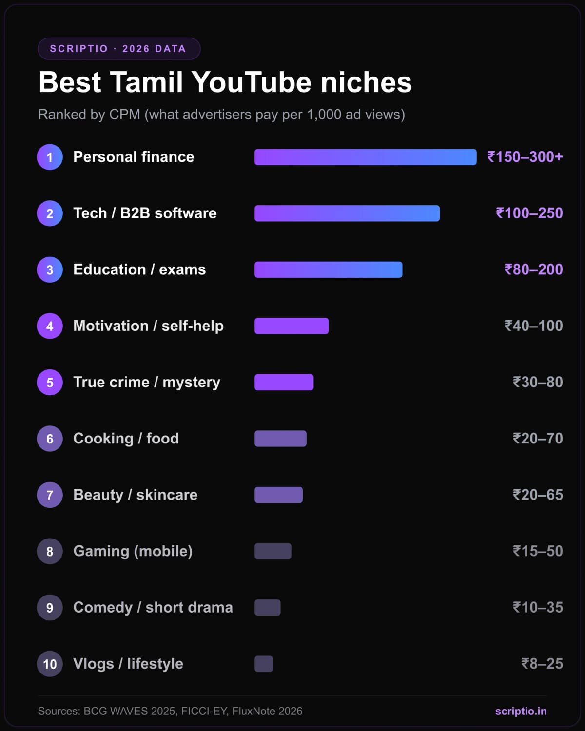Best Tamil YouTube niches in 2026 ranked by CPM, from personal finance at the top to vlogs at the bottom