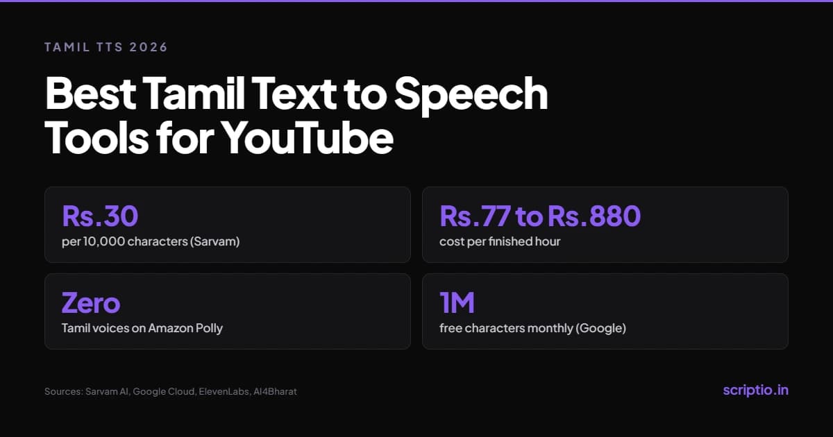 Tamil text to speech tool comparison for YouTube creators, 2026 pricing and voice support
