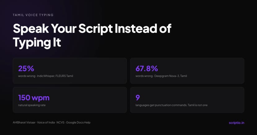 Tamil Voice Typing: Speak Your Script Instead of Typing