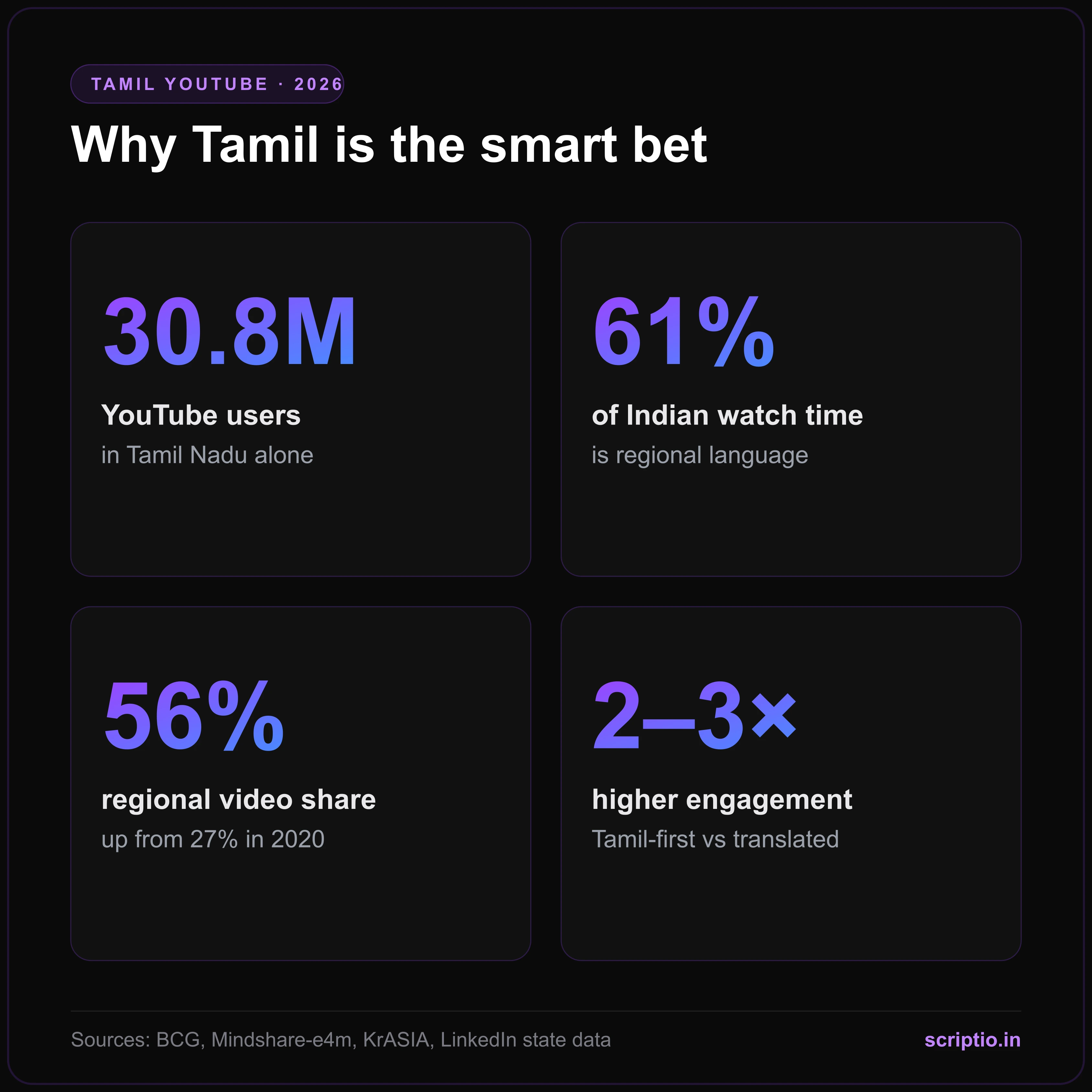Tanglish Ratio by Niche: What 119 Tamil YouTube Channels Actually Speak