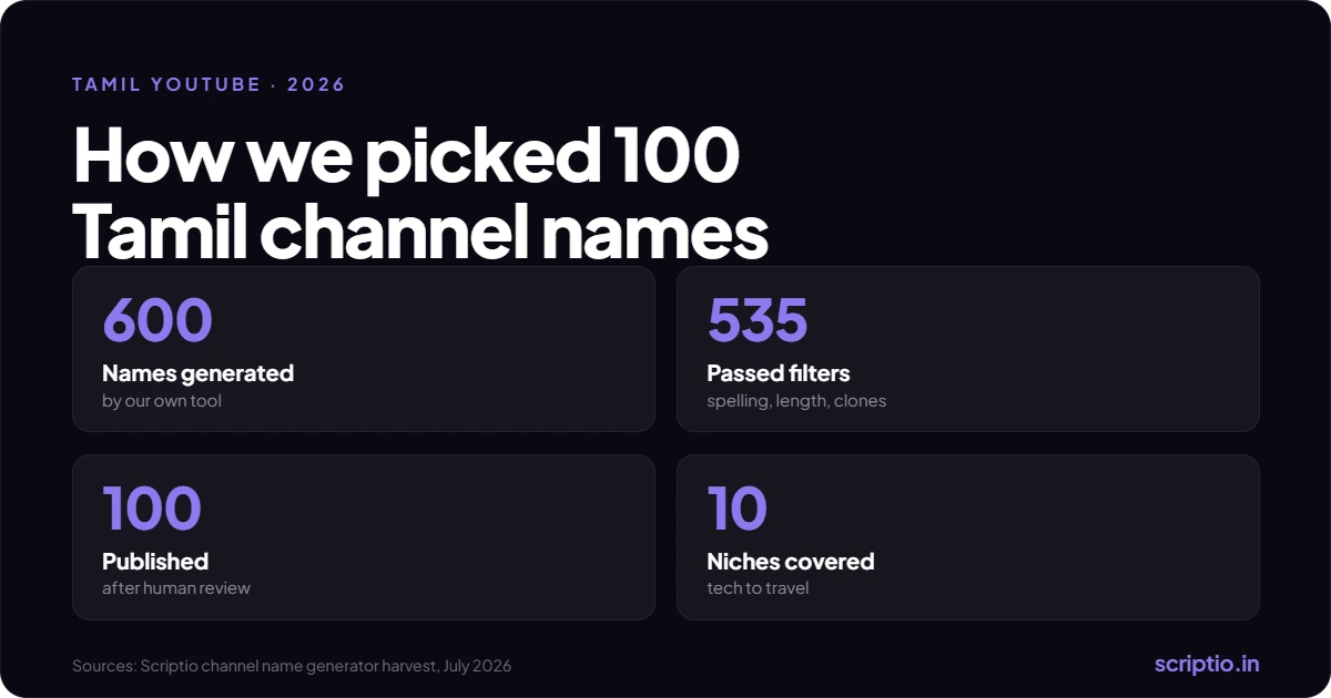 YouTube Channel Name In Tamil: 100 Ideas and How to Pick One