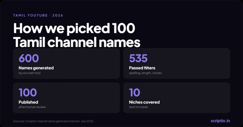 YouTube Channel Name In Tamil: 100 Ideas and How to Pick One