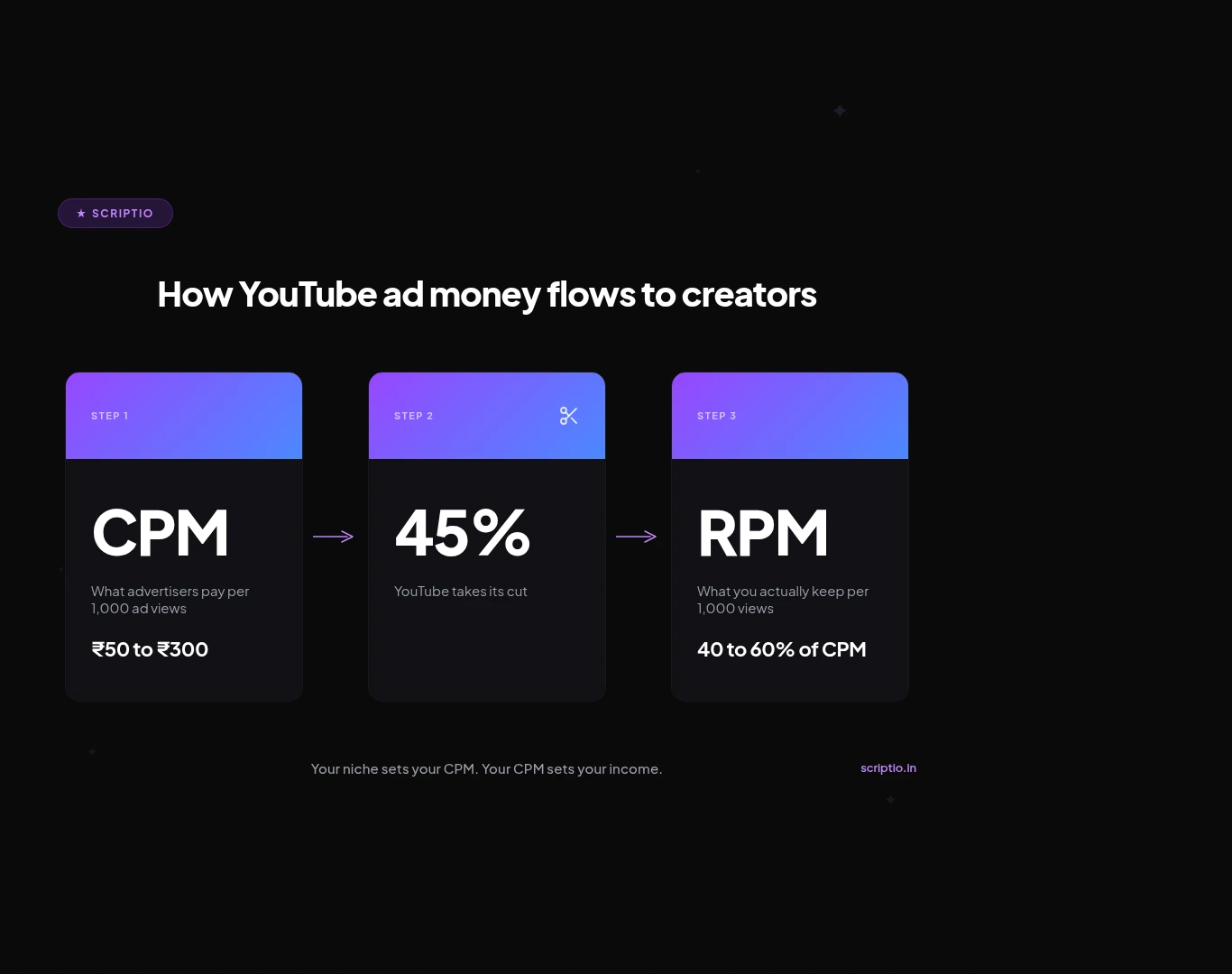 How YouTube CPM and RPM work for Tamil creators, showing advertiser pay, YouTube's cut, and creator earnings