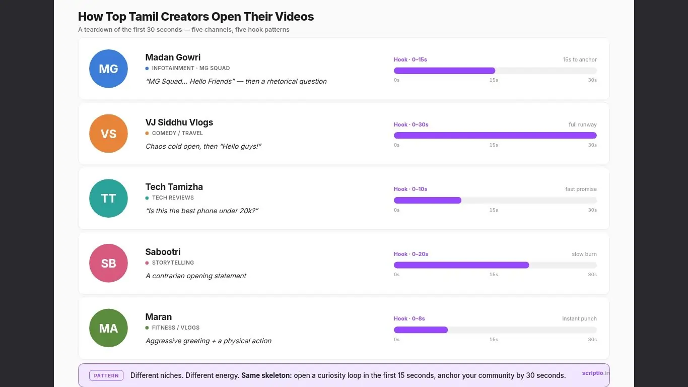How top Tamil YouTube creators open their videos: hook-length comparison of Madan Gowri (15 seconds, MG Squad anchor), VJ Siddhu Vlogs (30-second chaos cold open), Tech Tamizha (10-second fast value promise), Sabootri (20-second slow-burn contrarian), and Maran (8-second instant-punch greeting). Five different niches, same structural skeleton.