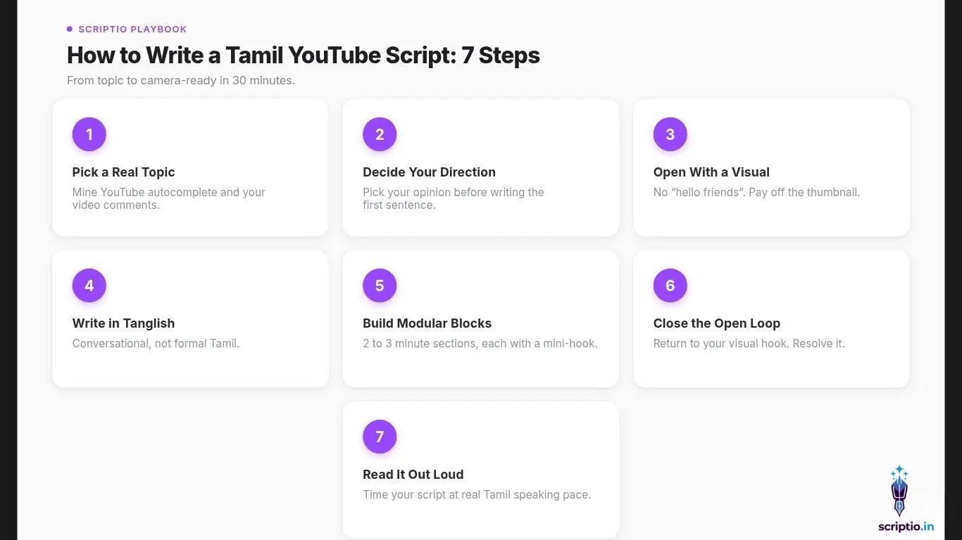 How to write a Tamil YouTube script in 7 steps: Scriptio Playbook visual showing all seven cards from Pick a Real Topic and Decide Your Direction through Open With a Visual, Write in Tanglish, Build Modular Blocks, Close the Open Loop, and Read It Out Loud. From topic to camera-ready in 30 minutes.