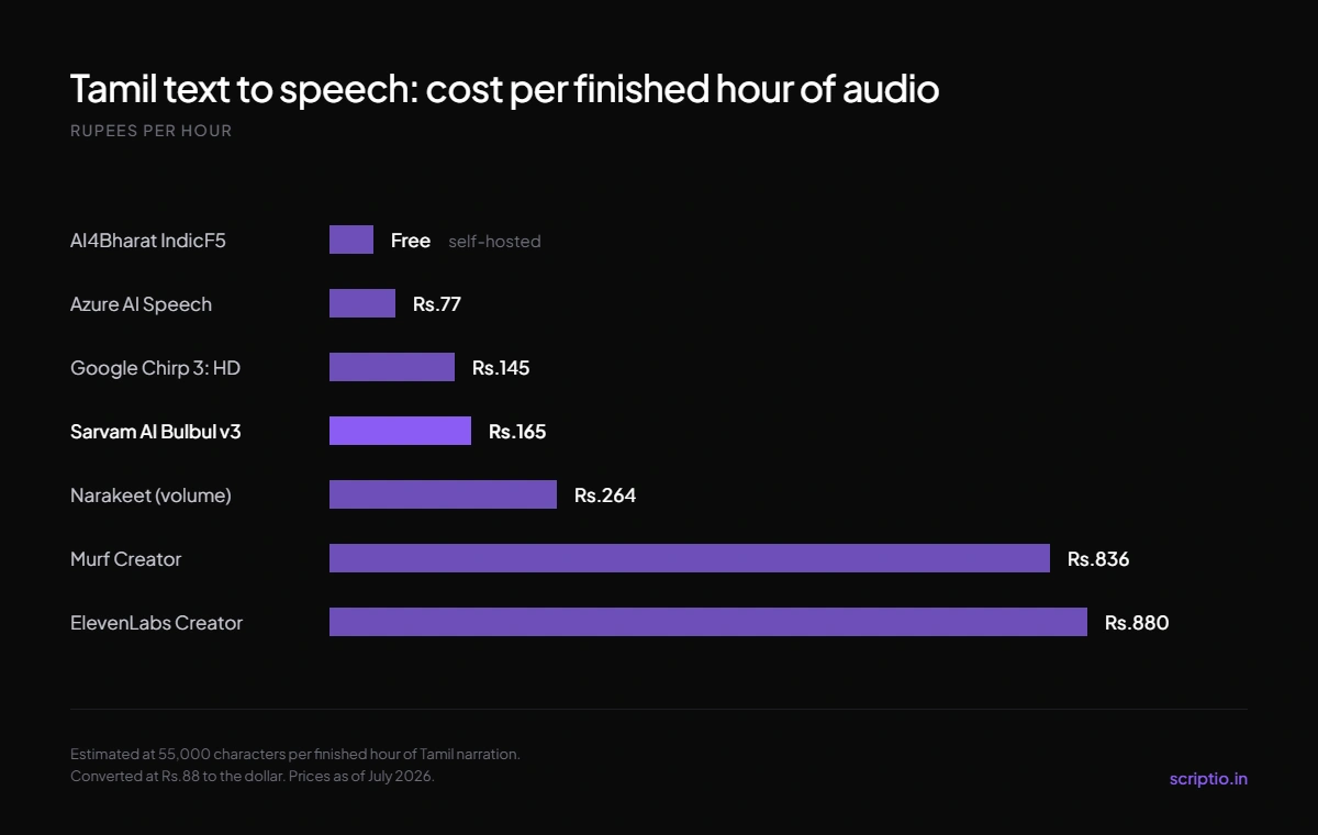 Bar chart comparing Tamil text to speech cost per finished hour: Azure Rs.77, Google Chirp 3 HD Rs.145, Sarvam Rs.165, ElevenLabs Rs.880
