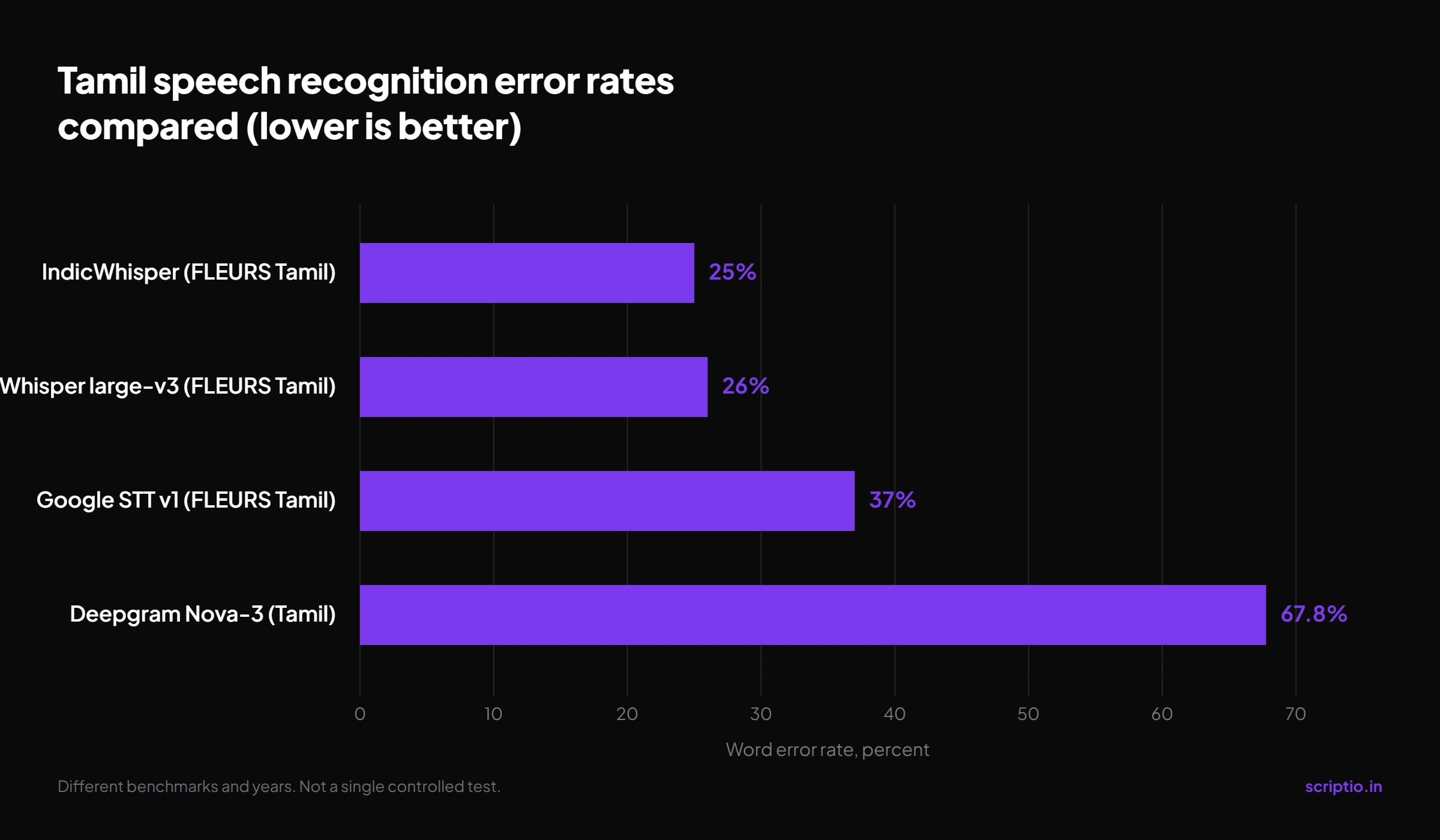 Bar chart comparing Tamil speech recognition word error rates: IndicWhisper 25 percent, Whisper large-v3 26 percent, Google STT v1 37 percent, Deepgram Nova-3 67.8 percent