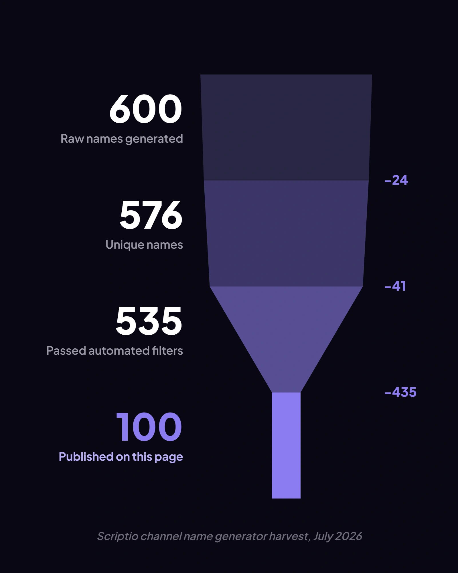 600 generated Tamil channel names filtered down to 100 published