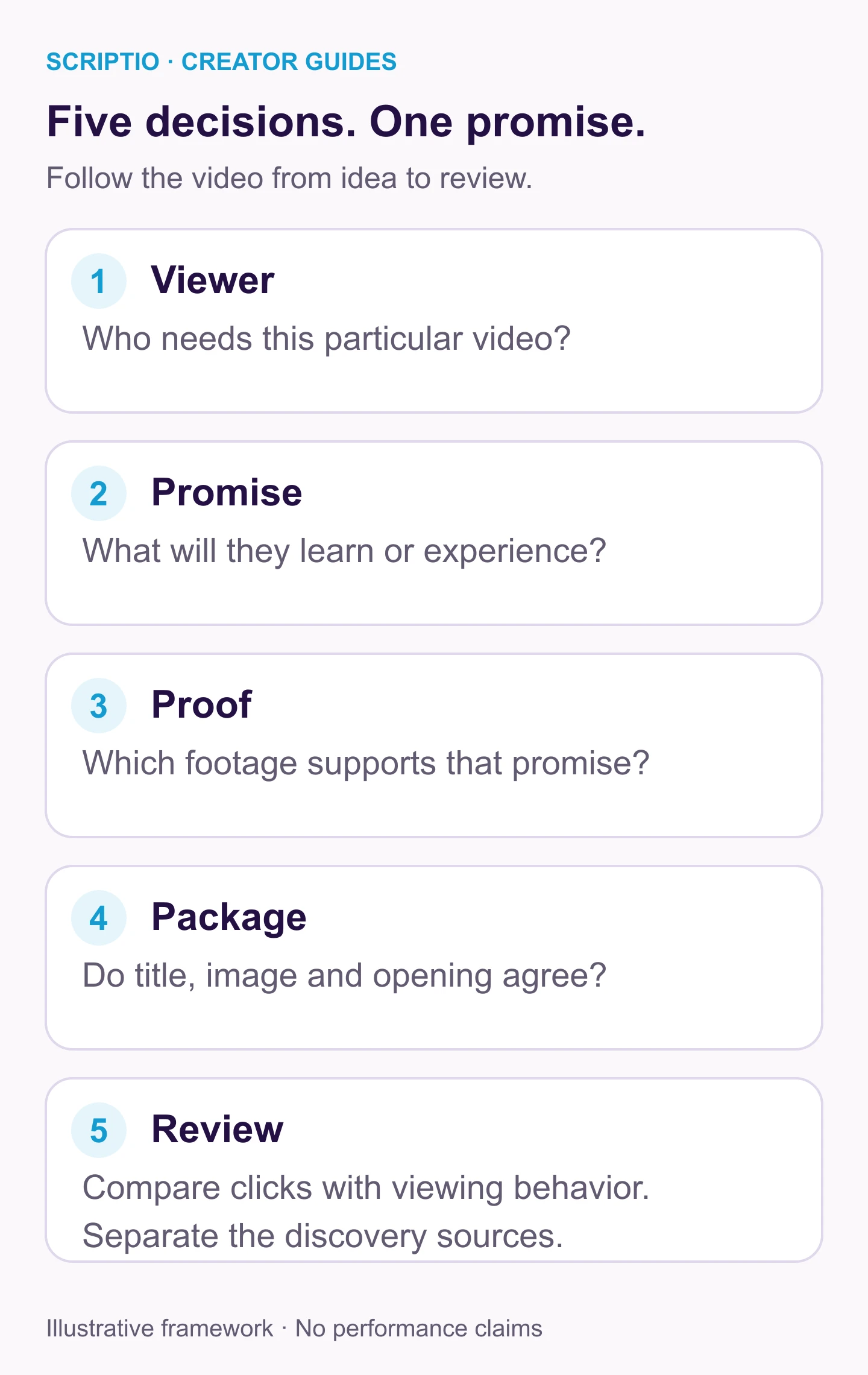 Five-step YouTube title strategy: identify the viewer, choose a promise, check proof, align the package, and review audience response.
