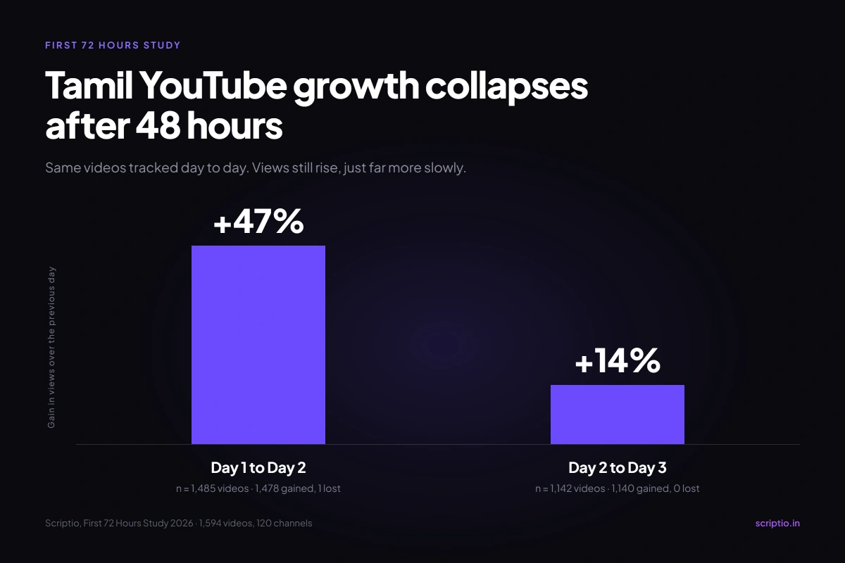 Bar chart showing Tamil YouTube videos gain 47 percent more views from day one to day two, then only 14 percent from day two to day three